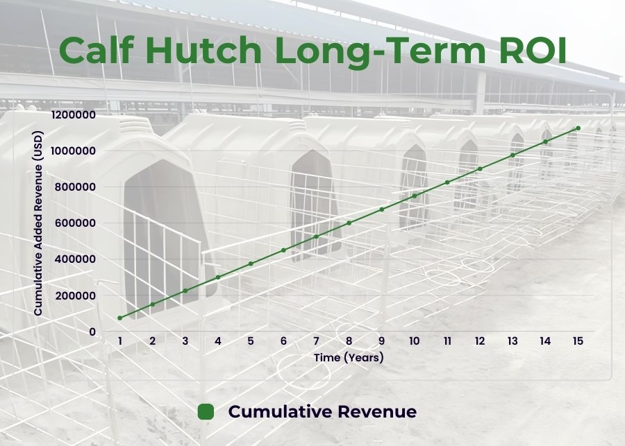 Calf Hutch Long-Term ROI A chart showing the long-term return on investment for calf hutches