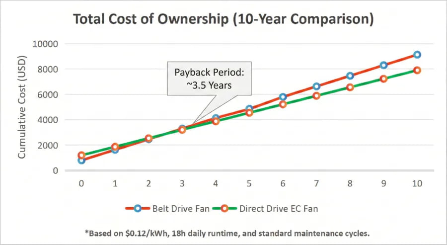 A chart showing the long-term total cost of ownership for direct drive vs. belt drive fans.