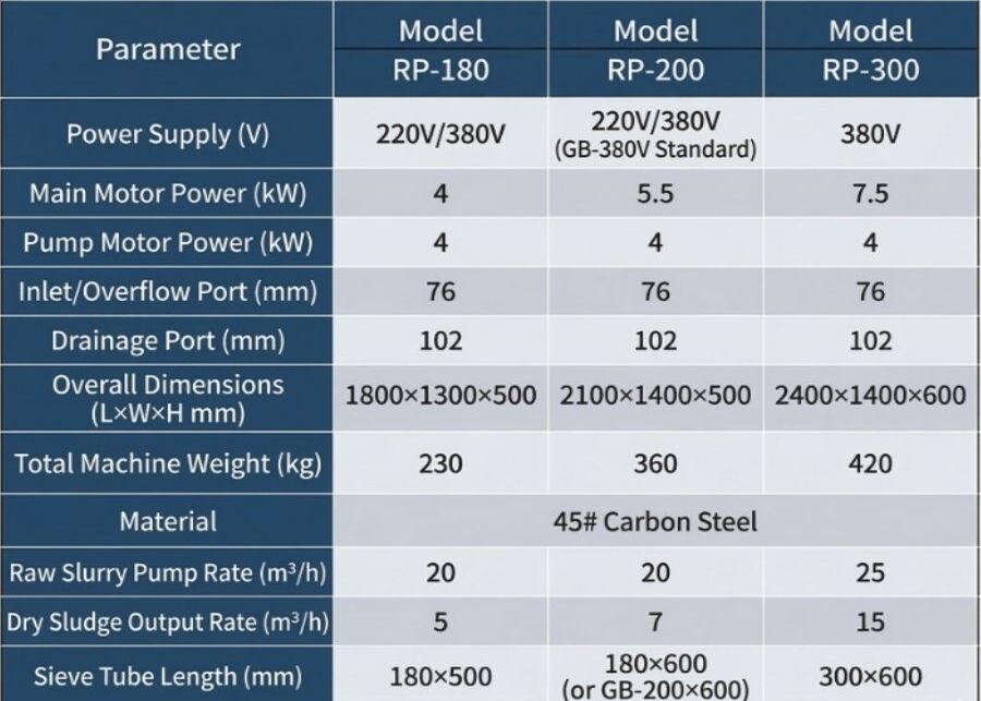 A chart showing the performance metrics of different manure separator models