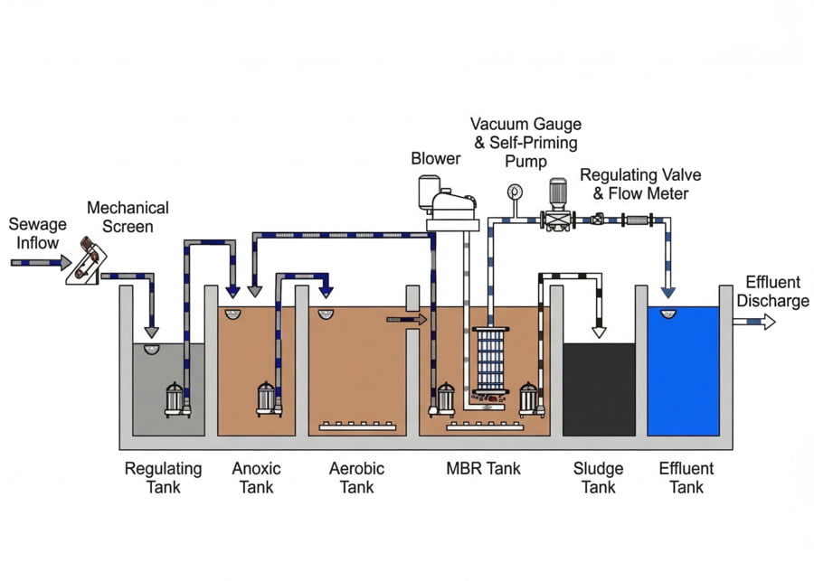 Diagram of wastewater treatment stages
