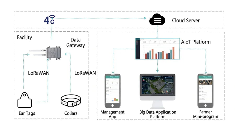 Industrial LoRaWAN Gateway Architecture