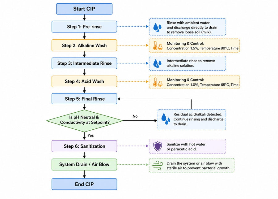 CIP cleaning standard operating procedure