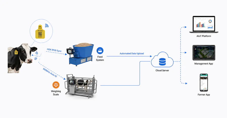 Smart Farm Ecosystem Integration Diagram