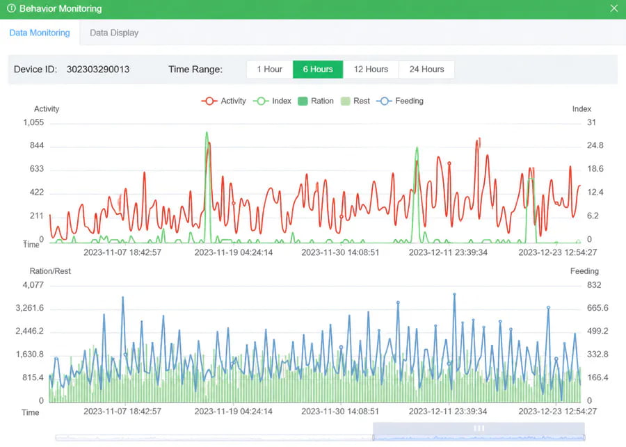 A dashboard showing unified data for a single cow
