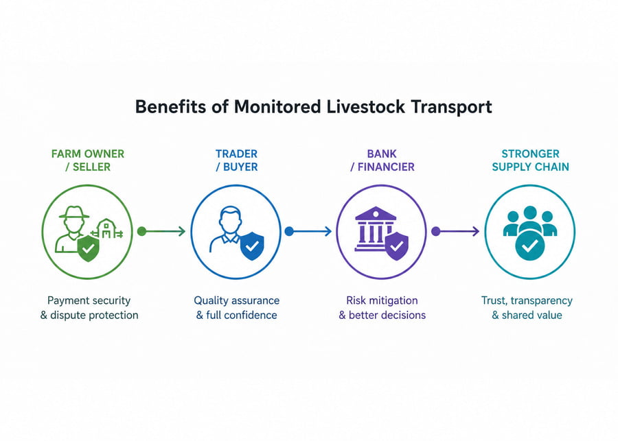 Benefits of Monitored Livestock Transport A dashboard showing data for farm owners, traders, and banks
