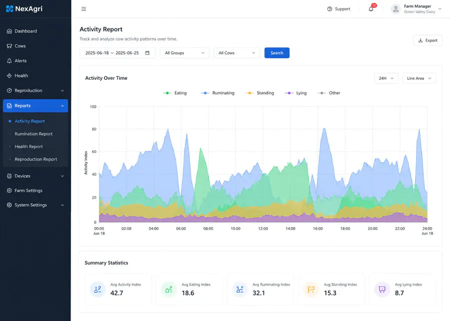NexAgri professional SaaS activity report dashboard visualizing cow behavioral analytics: Eating, Rumination, Standing, and Lying time-series data with summary statistics from Green Valley Dairy farm