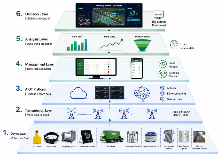 Smart Farm System NexAgri 6-layer smart dairy farm IoT system architecture diagram