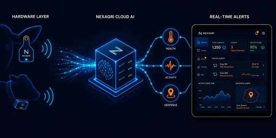 NexAgri IoT System Topology and Data Flow Architecture