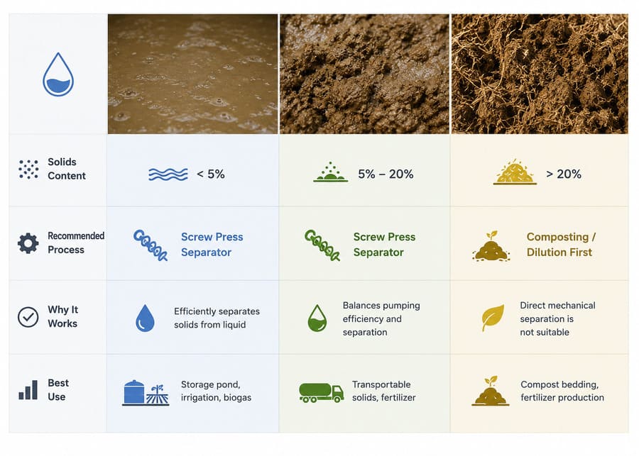 Manure Consistency & Separation Process Selection Matrix Manure consistency and solids content selection guide showing recommended separation processes from liquid slurry to solid manure