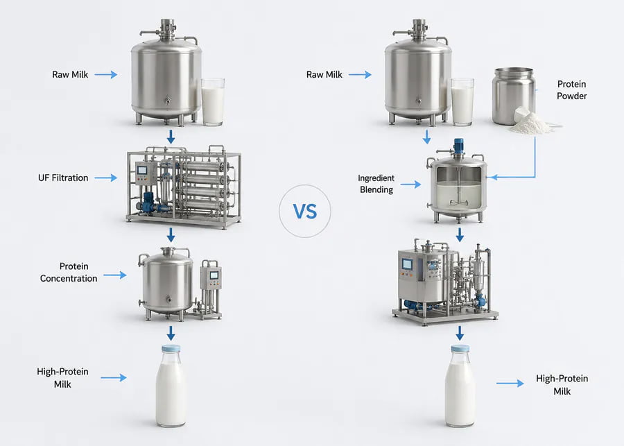 Comparison of natural concentration and formulation production routes for high-protein milk, showing UF membrane filtration versus protein powder blending processes