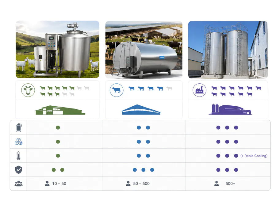 Bulk milk cooler capacity planning guide comparing vertical cooling tanks horizontal tanks and outdoor milk silos