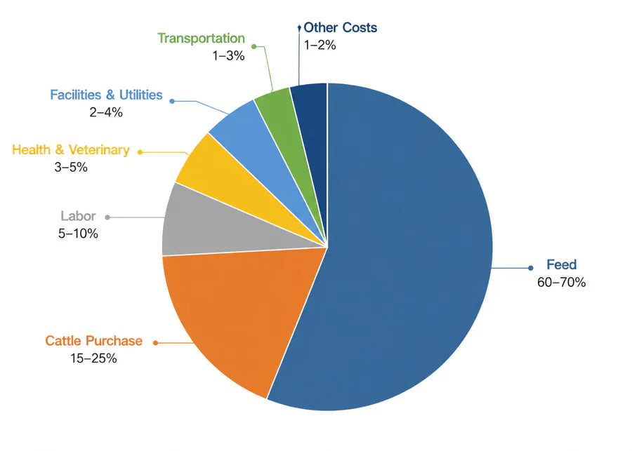 cattle fattening cost and profit variables
