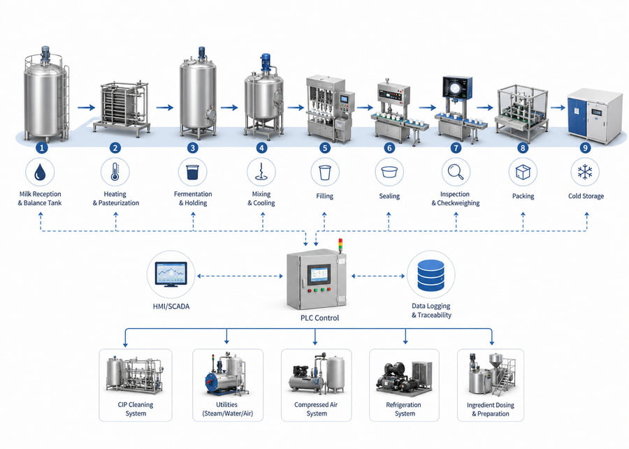 Complete yogurt production line flowchart from pasteurization and fermentation to automated cup filling, sealing, packing, and PLC control