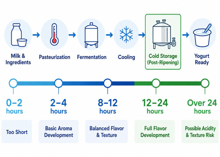 The Role and Time of Post-Ripening in Yogurt Production