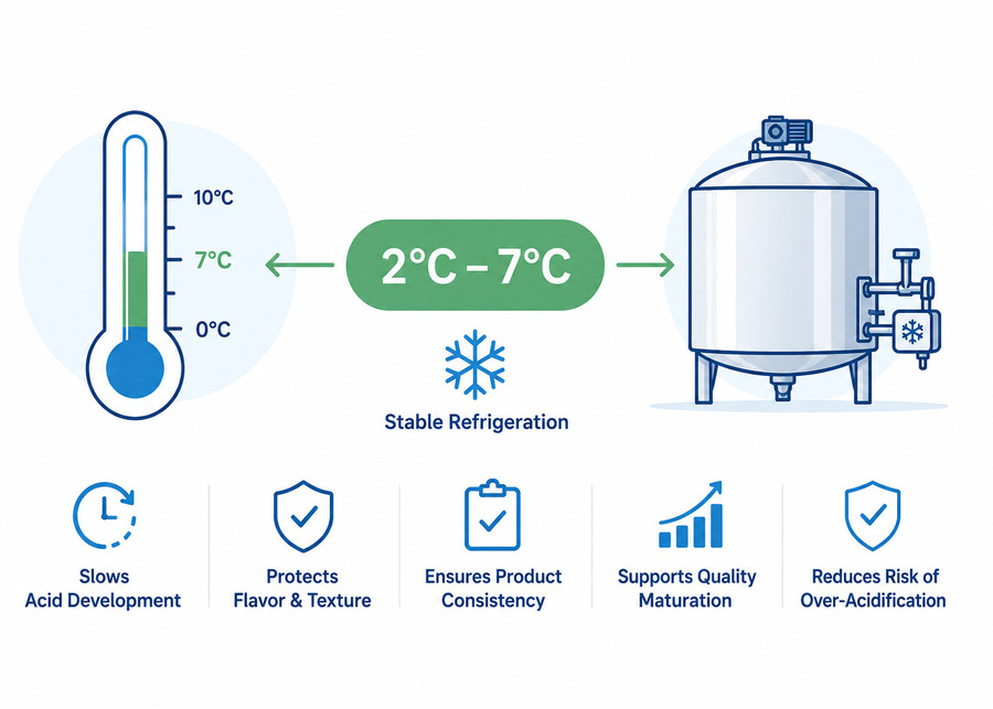 NexAgri yogurt cooling temperature control infographic showing refrigerated storage conditions